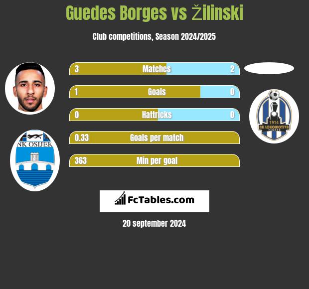 Guedes Borges vs Žilinski h2h player stats