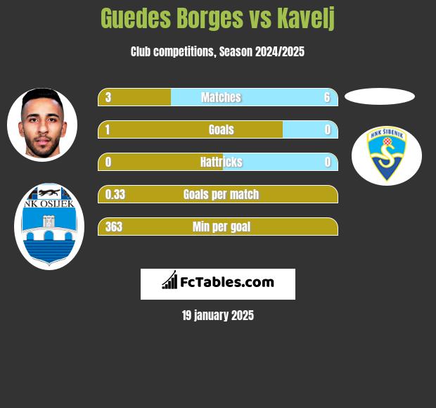 Guedes Borges vs Kavelj h2h player stats