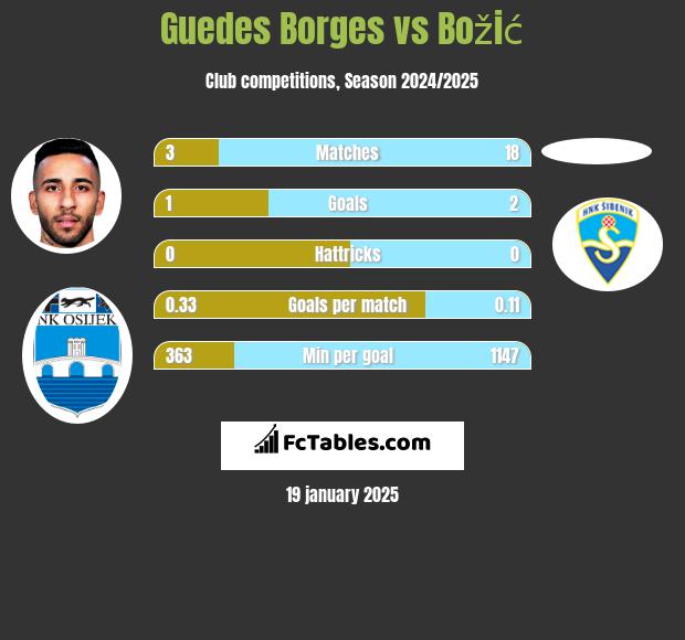 Guedes Borges vs Božić h2h player stats