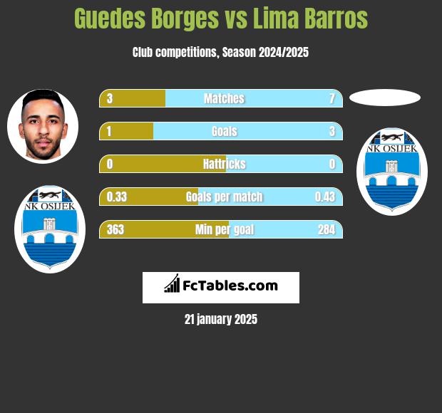 Guedes Borges vs Lima Barros h2h player stats