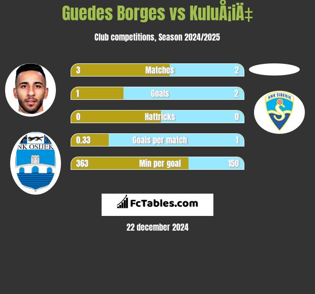 Guedes Borges vs KuluÅ¡iÄ‡ h2h player stats