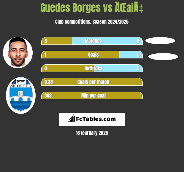 Guedes Borges vs ÄŒaiÄ‡ h2h player stats