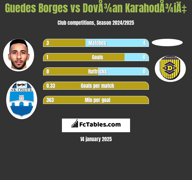 Guedes Borges vs DovÅ¾an KarahodÅ¾iÄ‡ h2h player stats