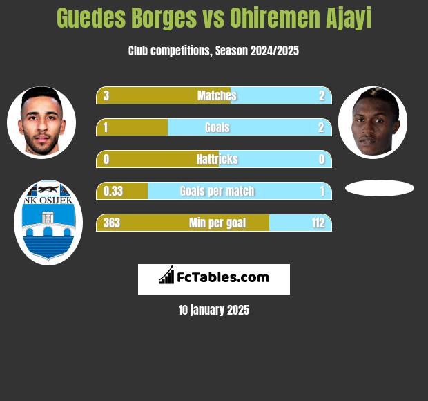 Guedes Borges vs Ohiremen Ajayi h2h player stats