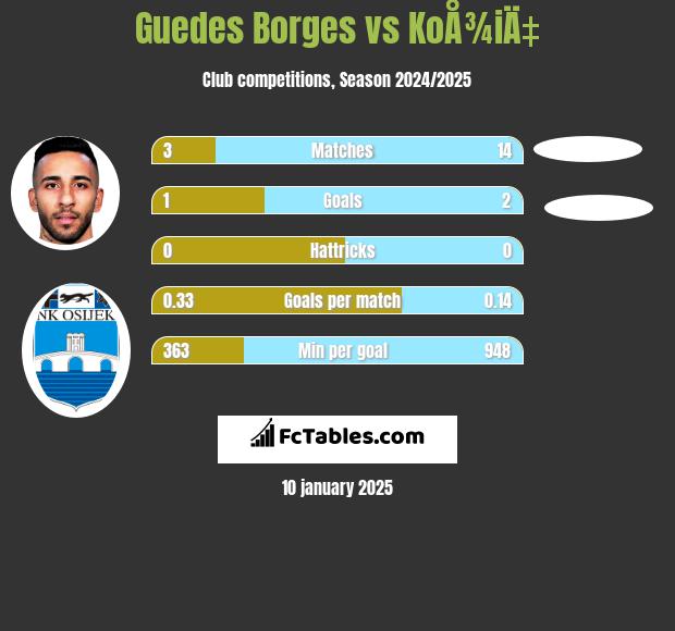 Guedes Borges vs KoÅ¾iÄ‡ h2h player stats