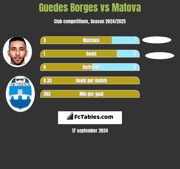 Guedes Borges vs Matova h2h player stats