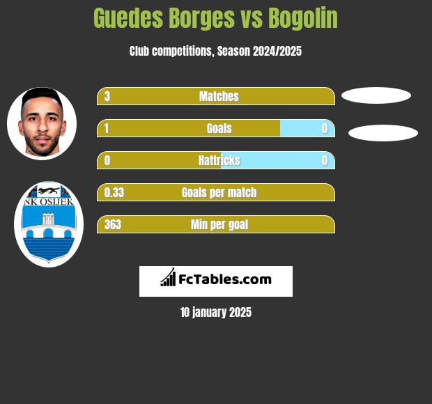 Guedes Borges vs Bogolin h2h player stats