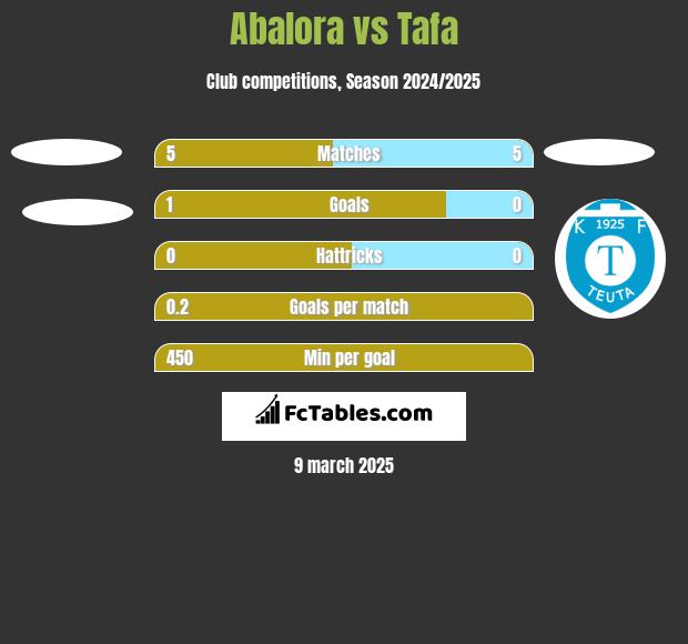 Abalora vs Tafa h2h player stats