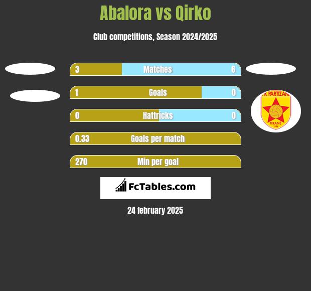 Abalora vs Qirko h2h player stats