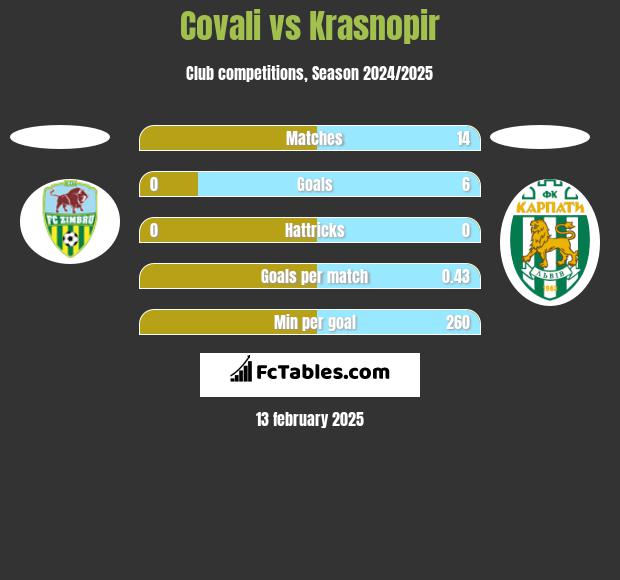 Covali vs Krasnopir h2h player stats