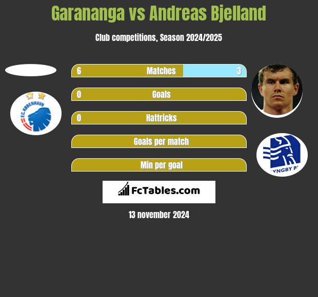 Garananga vs Andreas Bjelland h2h player stats