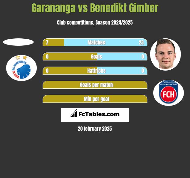 Garananga vs Benedikt Gimber h2h player stats