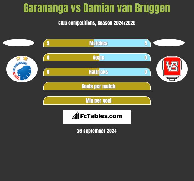 Garananga vs Damian van Bruggen h2h player stats