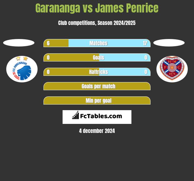 Garananga vs James Penrice h2h player stats