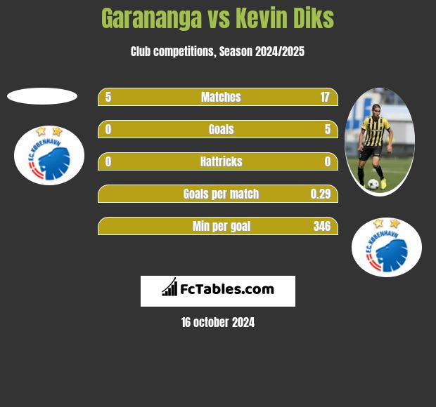 Garananga vs Kevin Diks h2h player stats