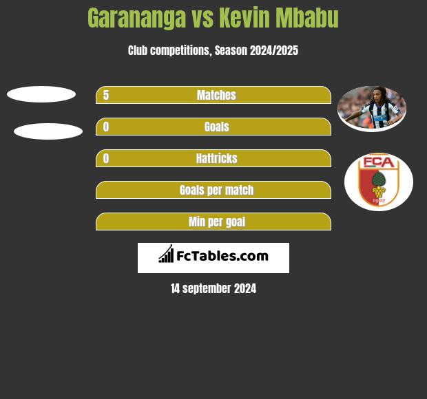 Garananga vs Kevin Mbabu h2h player stats