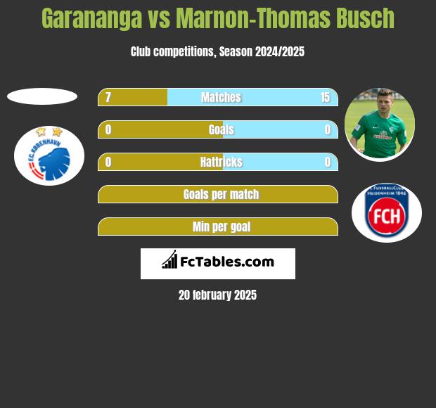 Garananga vs Marnon-Thomas Busch h2h player stats