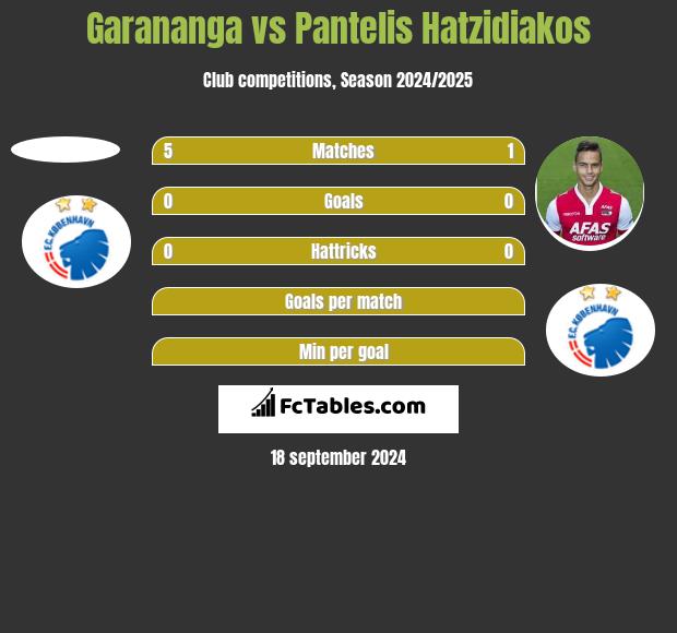 Garananga vs Pantelis Hatzidiakos h2h player stats