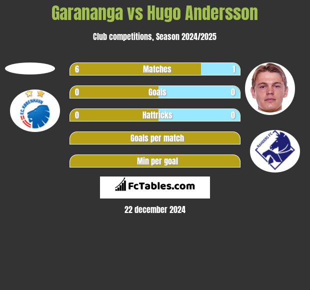 Garananga vs Hugo Andersson h2h player stats