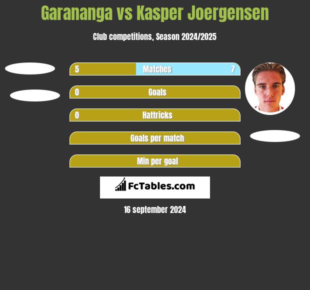 Garananga vs Kasper Joergensen h2h player stats