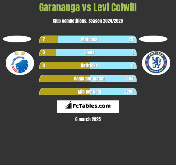 Garananga vs Levi Colwill h2h player stats