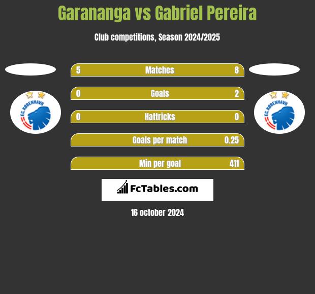 Garananga vs Gabriel Pereira h2h player stats