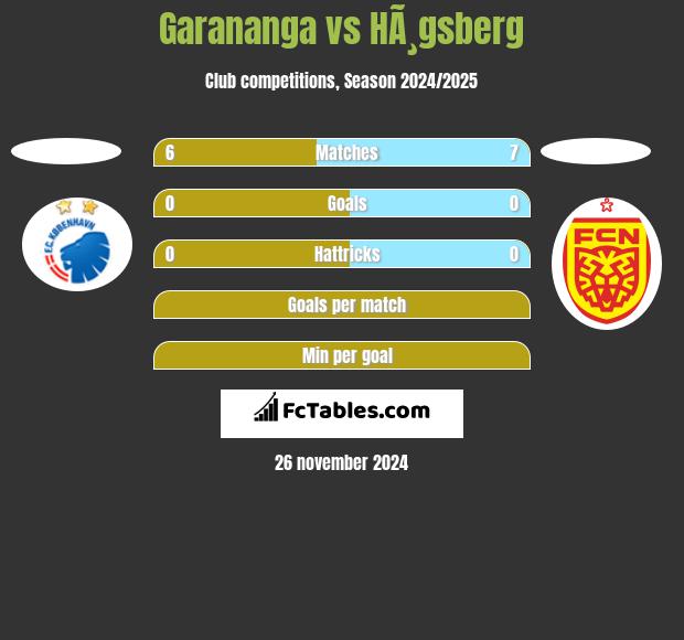 Garananga vs HÃ¸gsberg h2h player stats