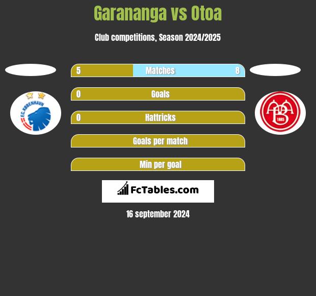 Garananga vs Otoa h2h player stats