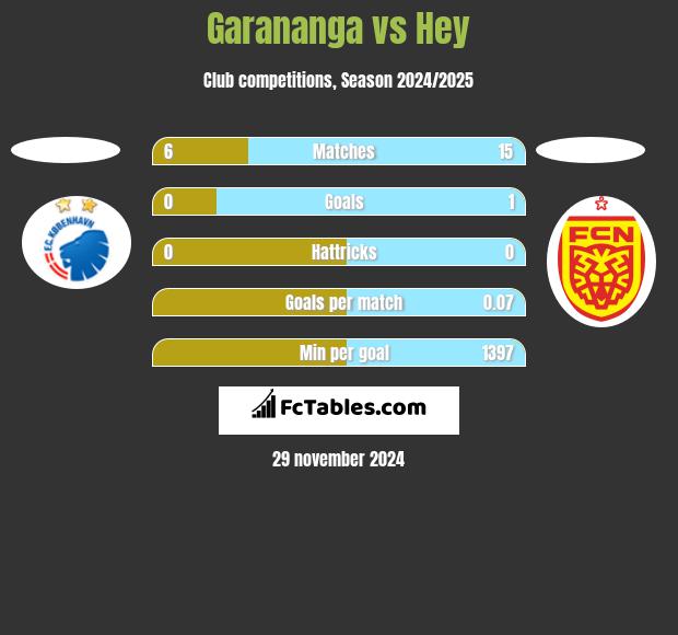 Garananga vs Hey h2h player stats