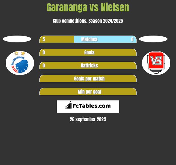 Garananga vs Nielsen h2h player stats