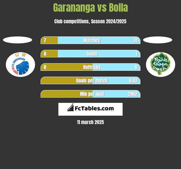 Garananga vs Bolla h2h player stats