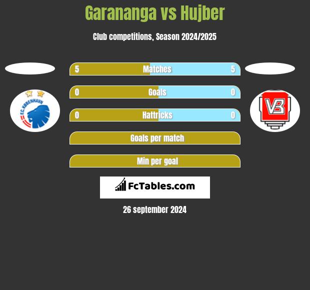 Garananga vs Hujber h2h player stats