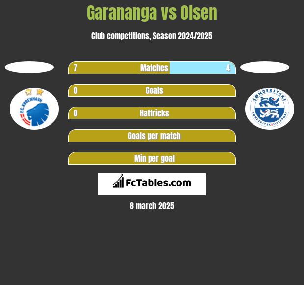 Garananga vs Olsen h2h player stats