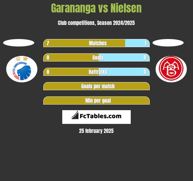 Garananga vs Nielsen h2h player stats