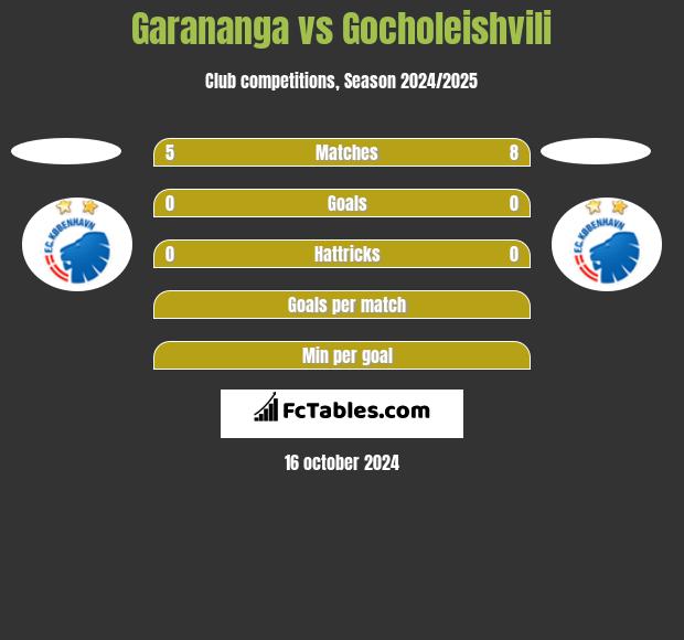 Garananga vs Gocholeishvili h2h player stats