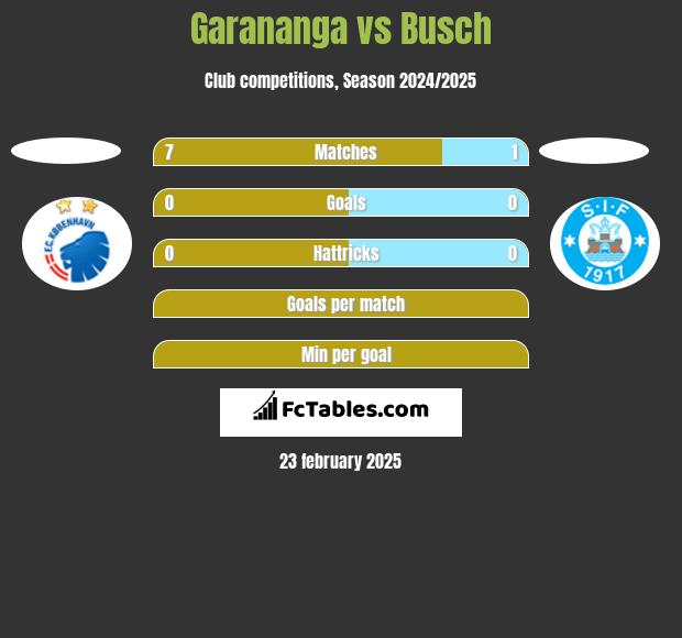 Garananga vs Busch h2h player stats