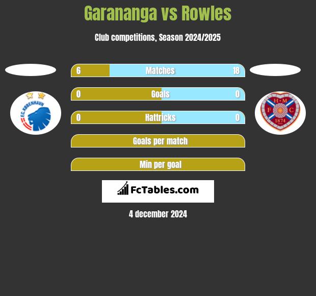 Garananga vs Rowles h2h player stats