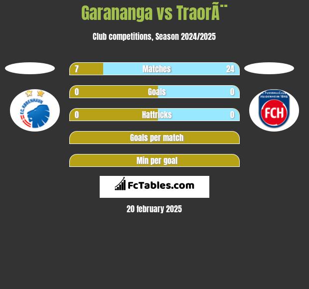 Garananga vs TraorÃ¨ h2h player stats