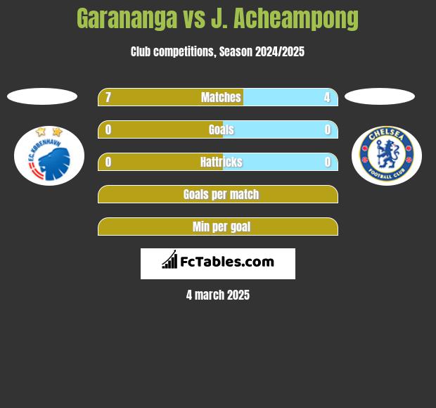 Garananga vs J. Acheampong h2h player stats