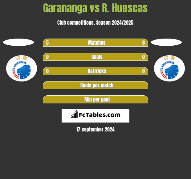 Garananga vs R. Huescas h2h player stats