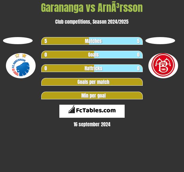 Garananga vs ArnÃ³rsson h2h player stats