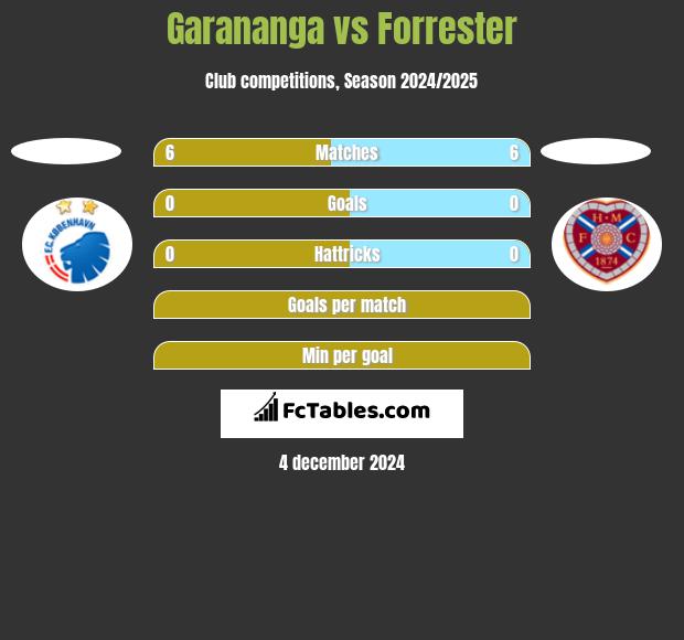 Garananga vs Forrester h2h player stats