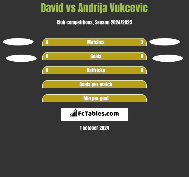 David vs Andrija Vukcevic h2h player stats