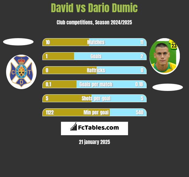 David vs Dario Dumic h2h player stats