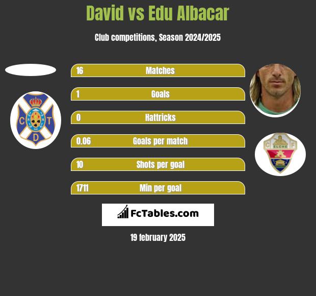 David vs Edu Albacar h2h player stats