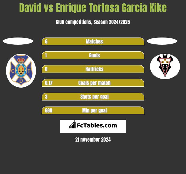 David vs Enrique Tortosa Garcia Kike h2h player stats