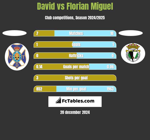 David vs Florian Miguel h2h player stats