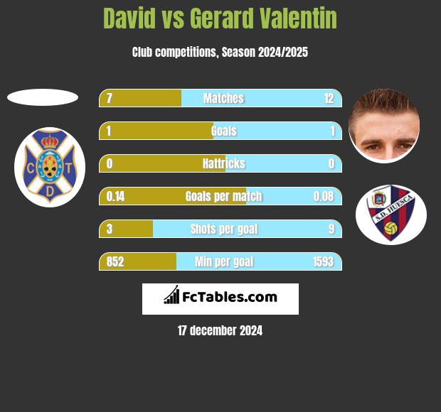 David vs Gerard Valentin h2h player stats