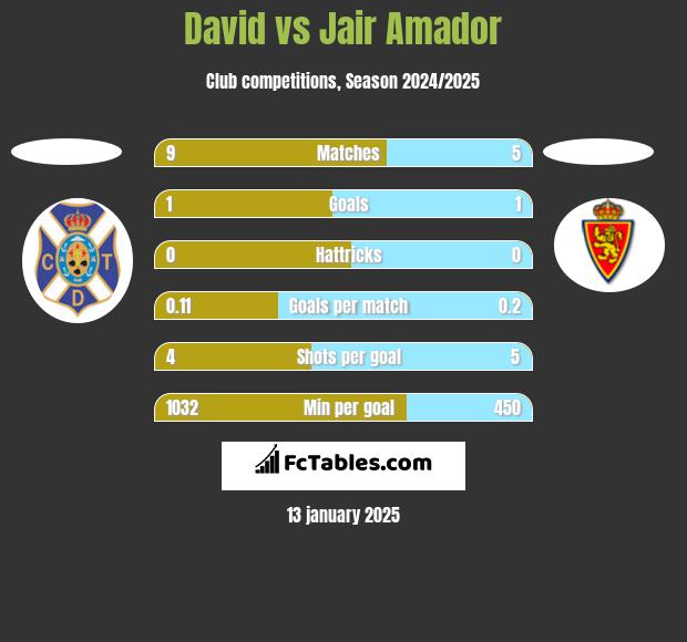 David vs Jair Amador h2h player stats