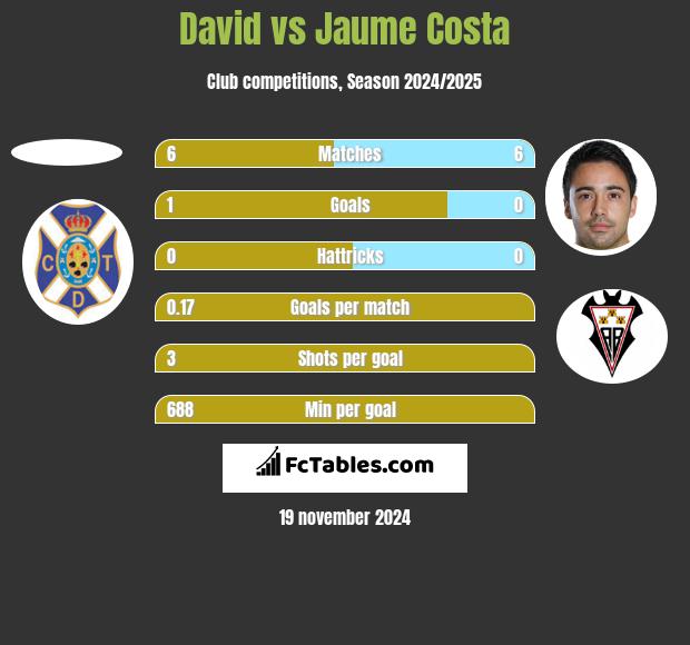 David vs Jaume Costa h2h player stats